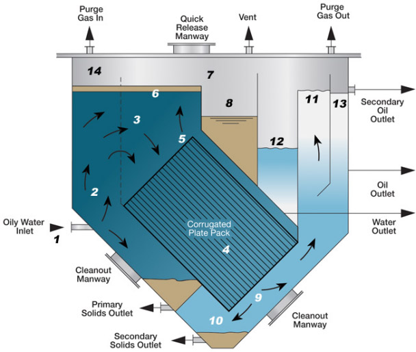 CPI Corrugated Plate Interceptor