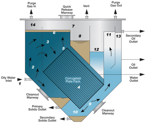 grease trap for oil kitchen water discharge